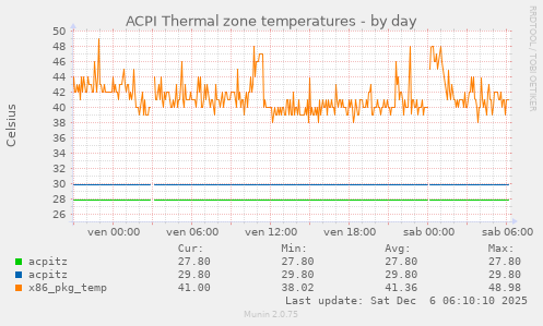 ACPI Thermal zone temperatures