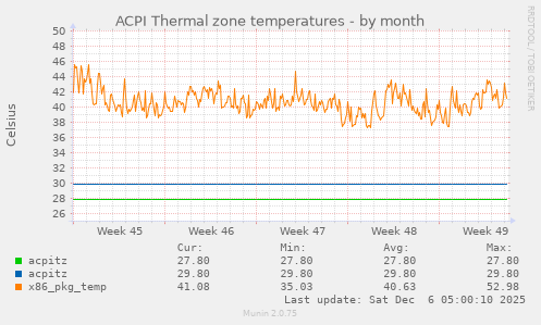 ACPI Thermal zone temperatures