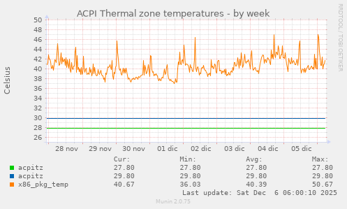 ACPI Thermal zone temperatures