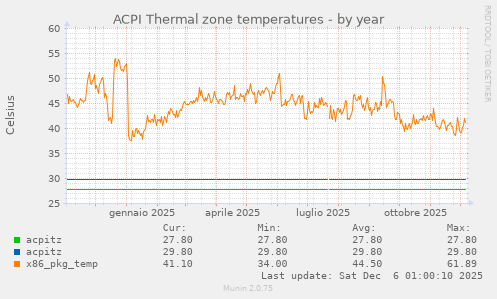 ACPI Thermal zone temperatures