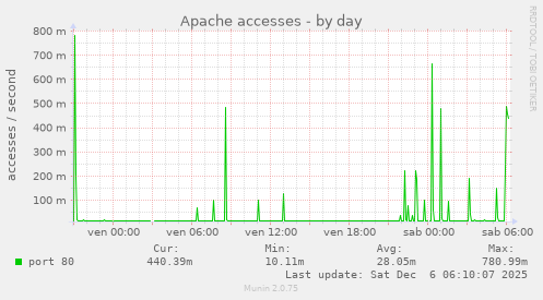 Apache accesses