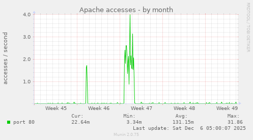 Apache accesses