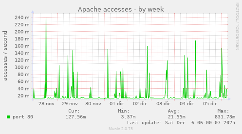Apache accesses