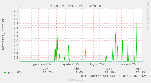Apache accesses