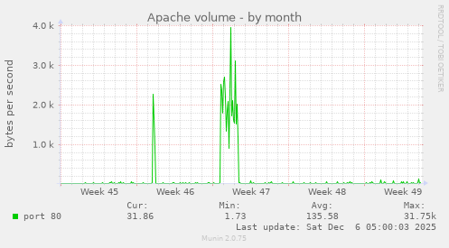 Apache volume