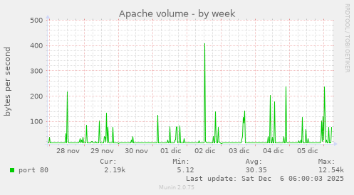 Apache volume