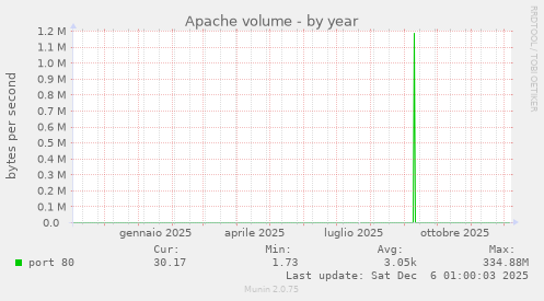 Apache volume