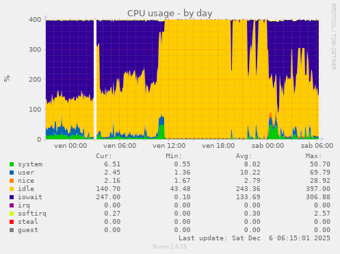CPU usage