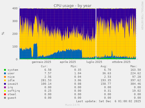 CPU usage