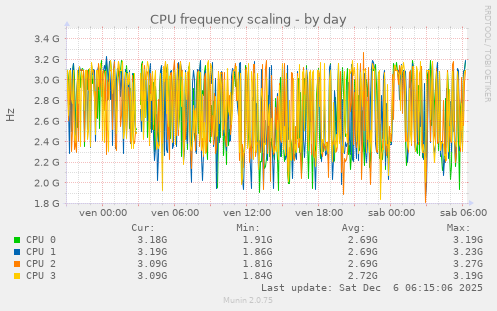 CPU frequency scaling