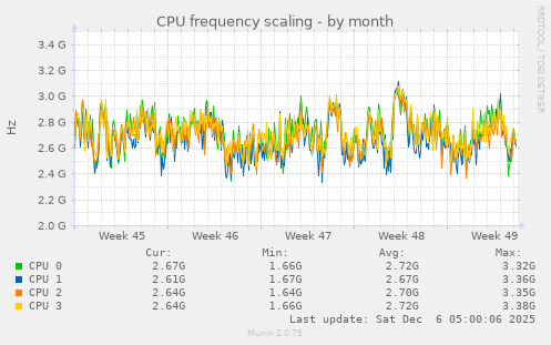 CPU frequency scaling