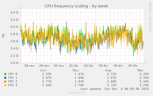 CPU frequency scaling