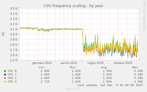 CPU frequency scaling