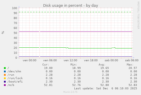 Disk usage in percent