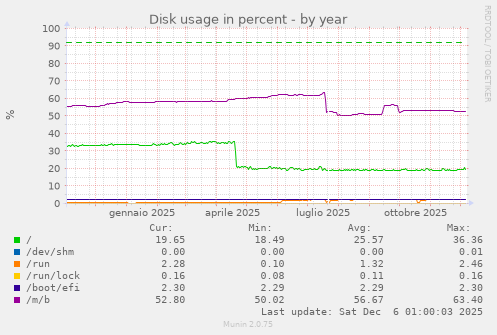 Disk usage in percent