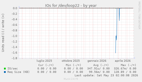 IOs for /dev/loop22