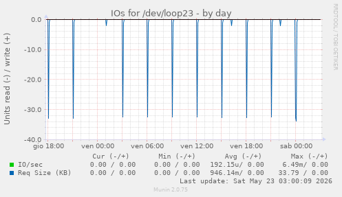 IOs for /dev/loop23