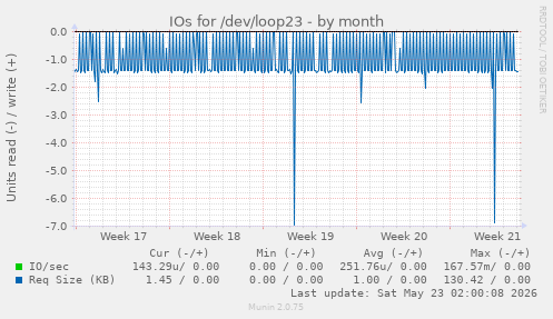 IOs for /dev/loop23