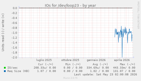 IOs for /dev/loop23