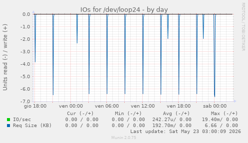 IOs for /dev/loop24