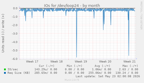 IOs for /dev/loop24