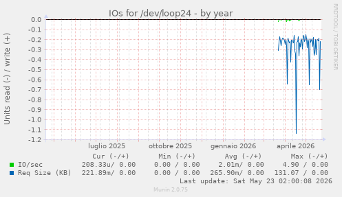 IOs for /dev/loop24