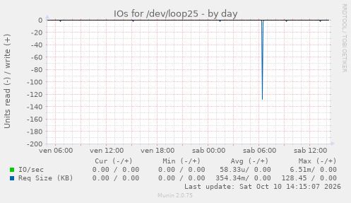IOs for /dev/loop25
