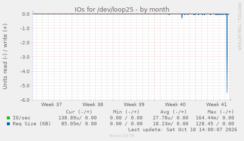 IOs for /dev/loop25