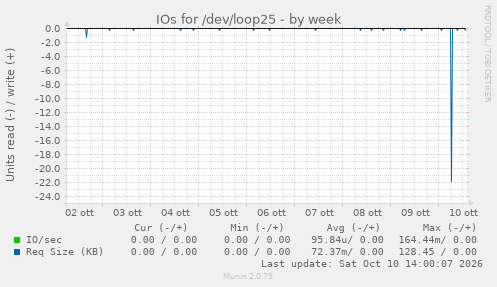 IOs for /dev/loop25