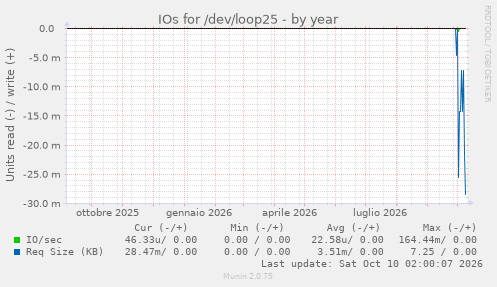 IOs for /dev/loop25