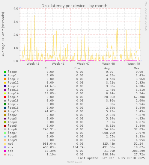 Disk latency per device