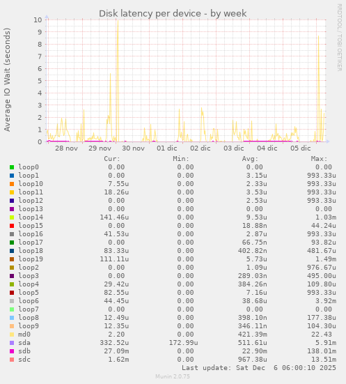 Disk latency per device