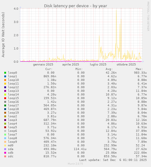 Disk latency per device