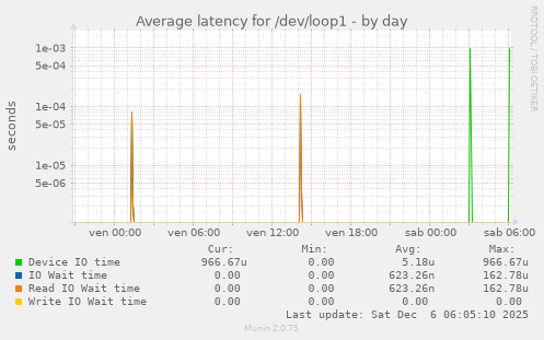 Average latency for /dev/loop1
