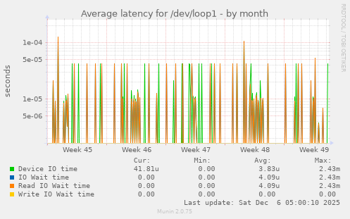 Average latency for /dev/loop1
