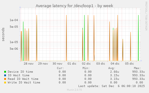 Average latency for /dev/loop1