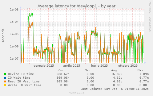 Average latency for /dev/loop1