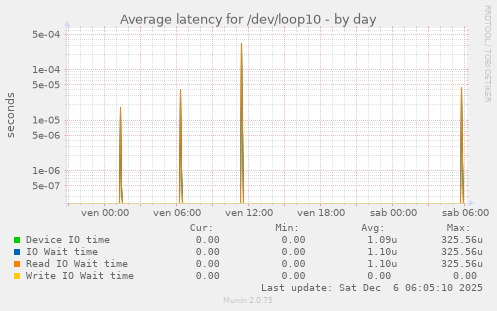 Average latency for /dev/loop10