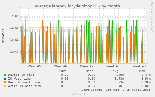 Average latency for /dev/loop10
