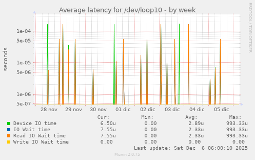 Average latency for /dev/loop10