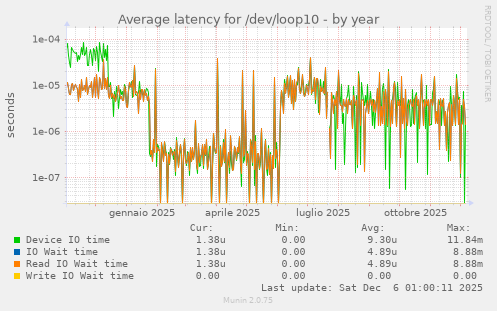 Average latency for /dev/loop10