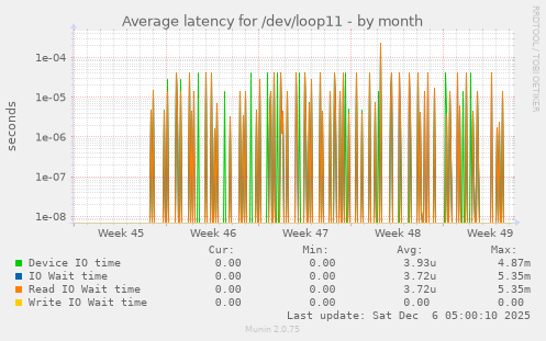Average latency for /dev/loop11