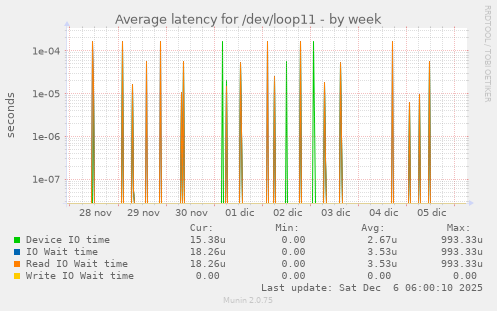 Average latency for /dev/loop11