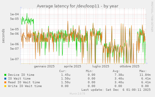 Average latency for /dev/loop11