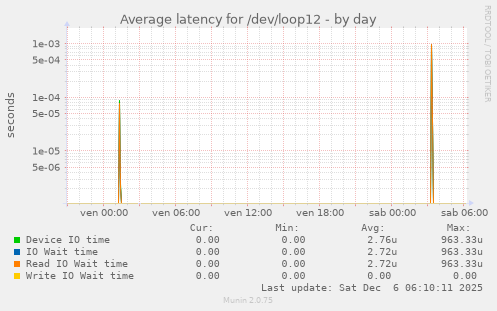 Average latency for /dev/loop12