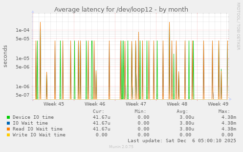 Average latency for /dev/loop12