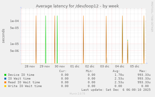 Average latency for /dev/loop12