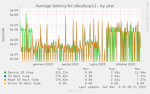 Average latency for /dev/loop12