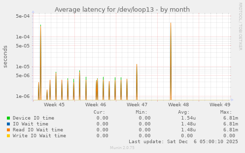 Average latency for /dev/loop13