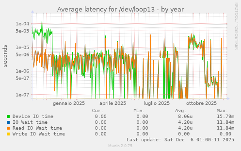 Average latency for /dev/loop13